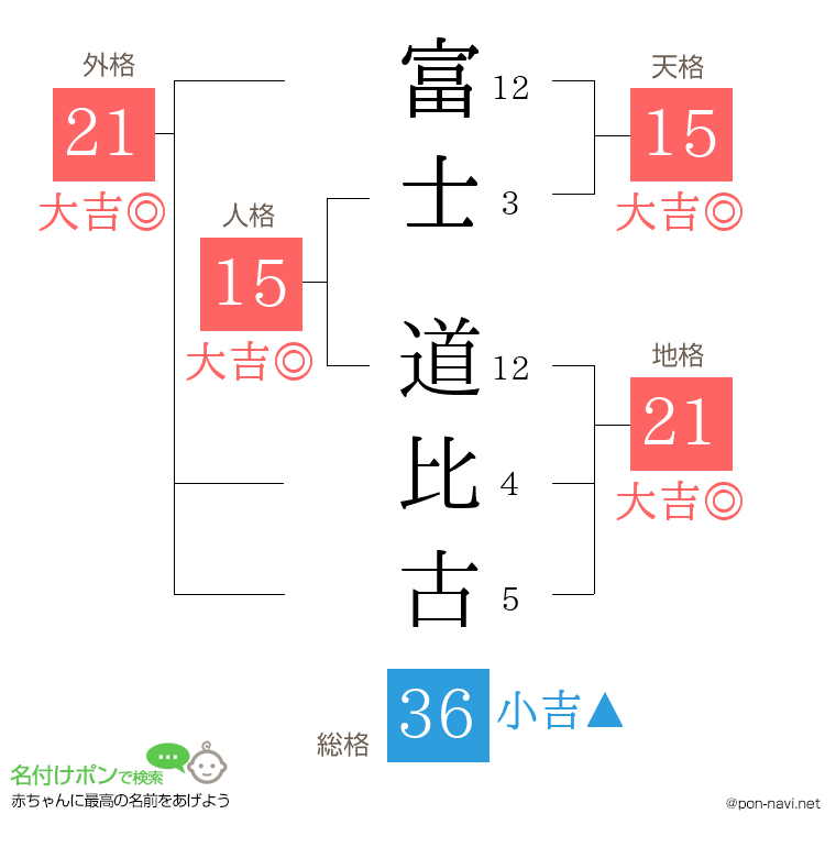 富士 道比古さんの姓名判断結果