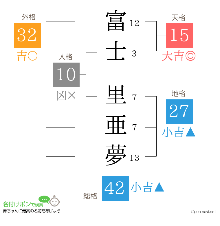 富士 里亜夢さんの姓名判断結果