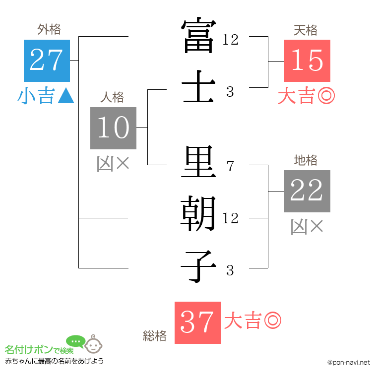 富士 里朝子さんの姓名判断結果