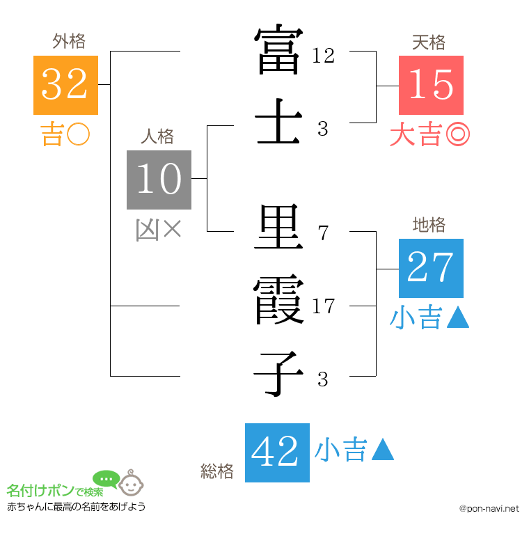 富士 里霞子さんの姓名判断結果
