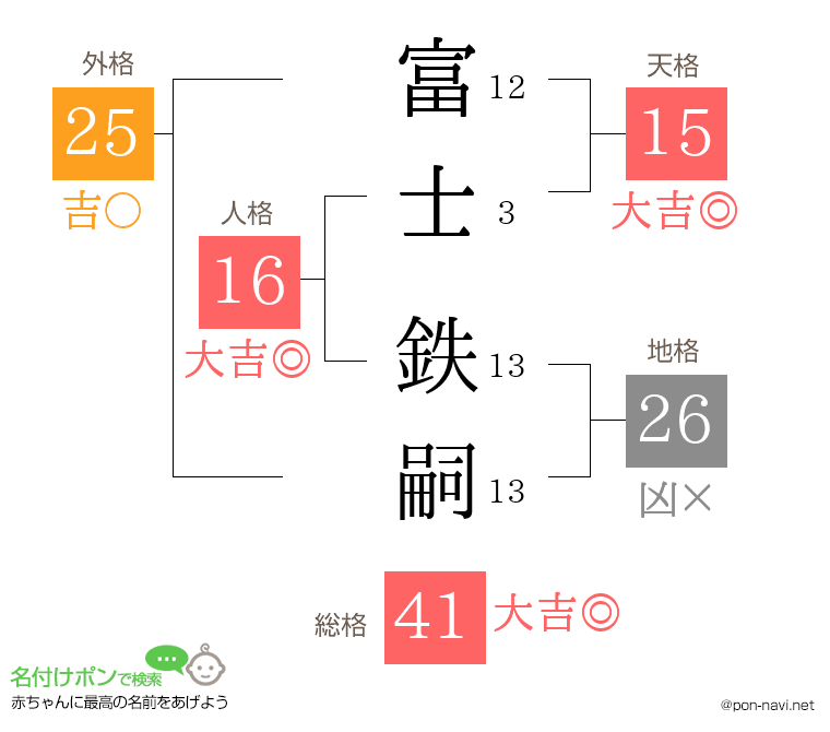 富士 鉄嗣さんの姓名判断結果