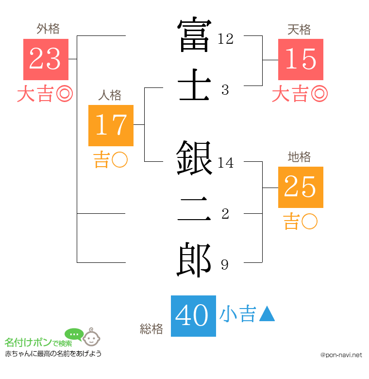 富士 銀二郎さんの姓名判断結果