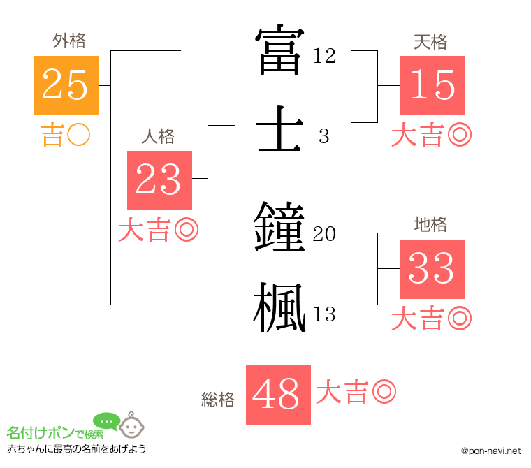 富士 鐘楓さんの姓名判断結果
