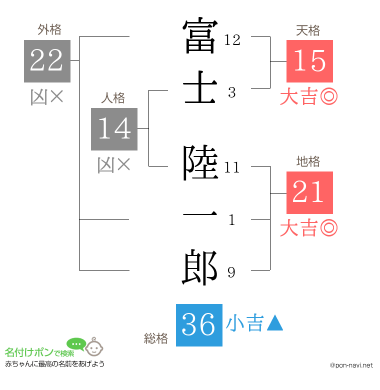富士 陸一郎さんの姓名判断結果