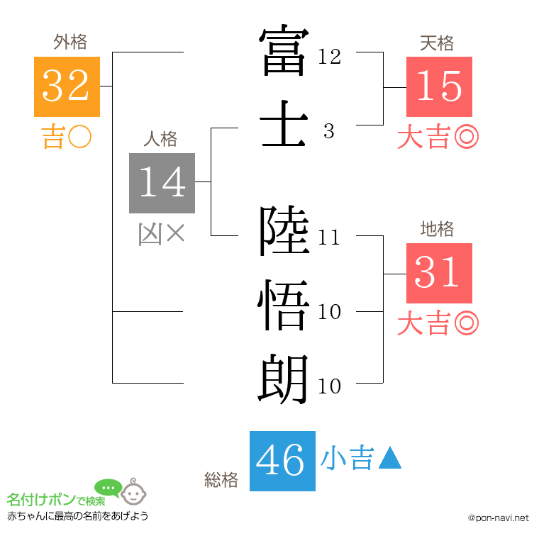 富士 陸悟朗さんの姓名判断結果