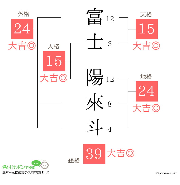 富士 陽來斗さんの姓名判断結果