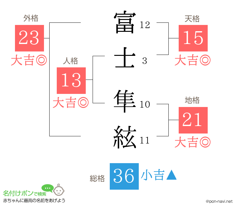 富士 隼絃さんの姓名判断結果