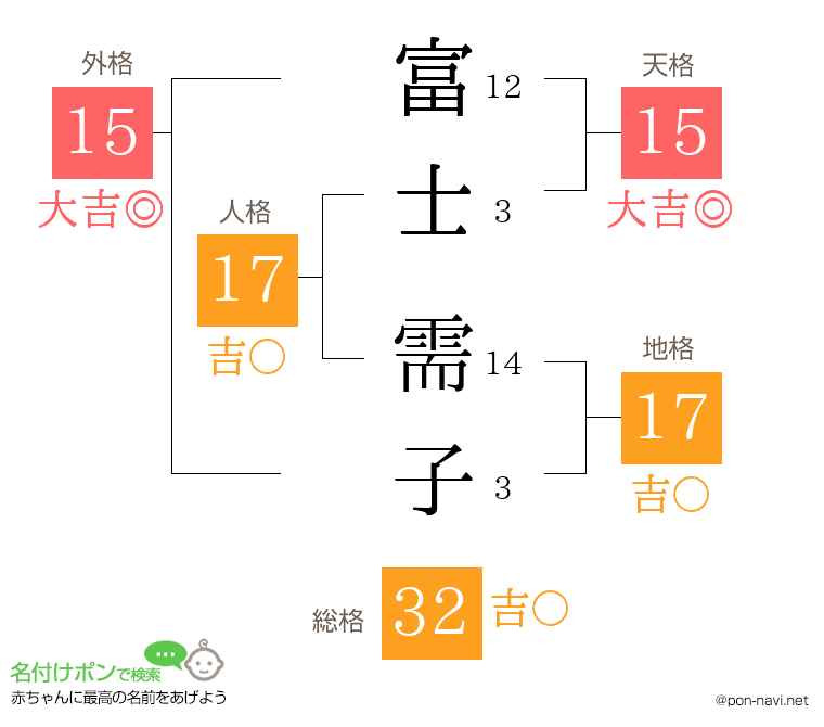 富士 需子さんの姓名判断結果