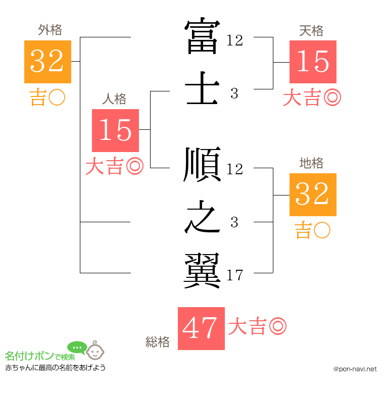 富士 順之翼さんの姓名判断結果