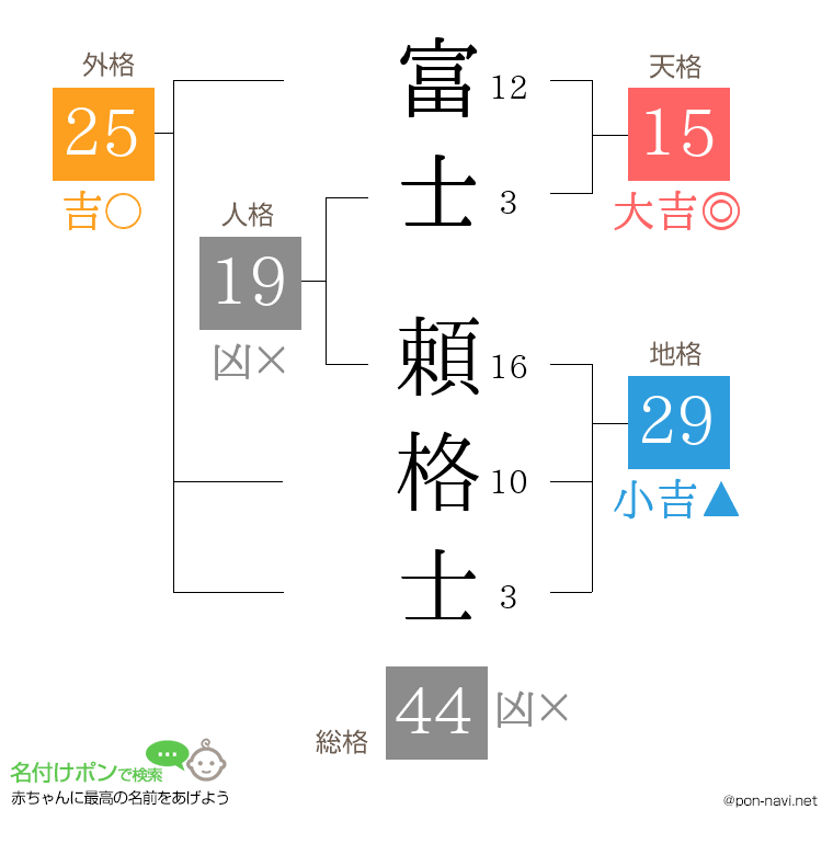 富士 頼格士さんの姓名判断結果