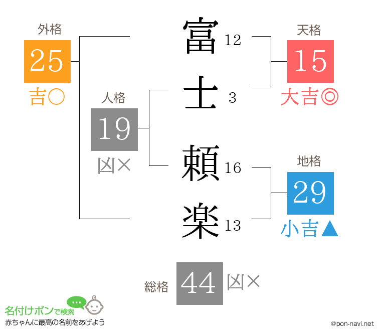 富士 頼楽さんの姓名判断結果