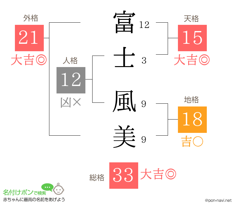 富士 風美さんの姓名判断結果