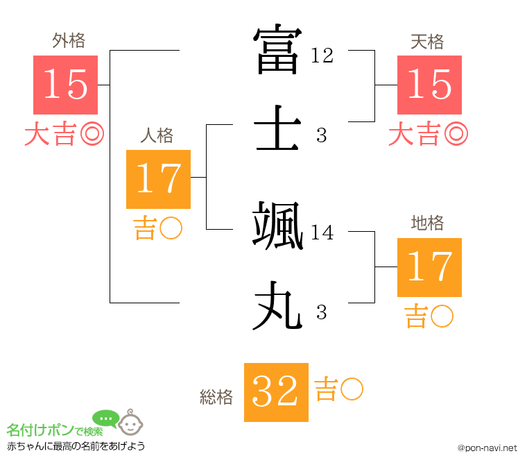 富士 颯丸さんの姓名判断結果