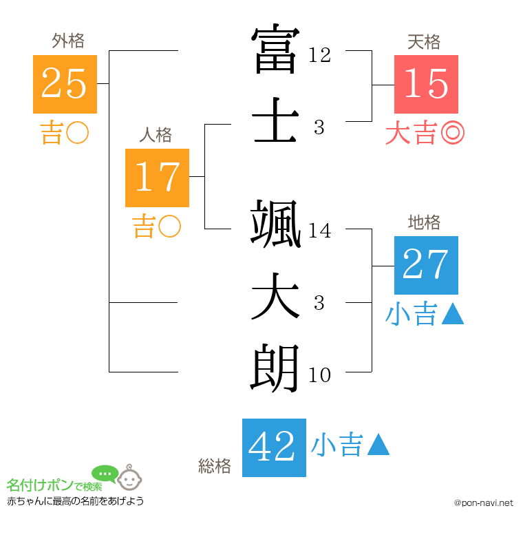 富士 颯大朗さんの姓名判断結果