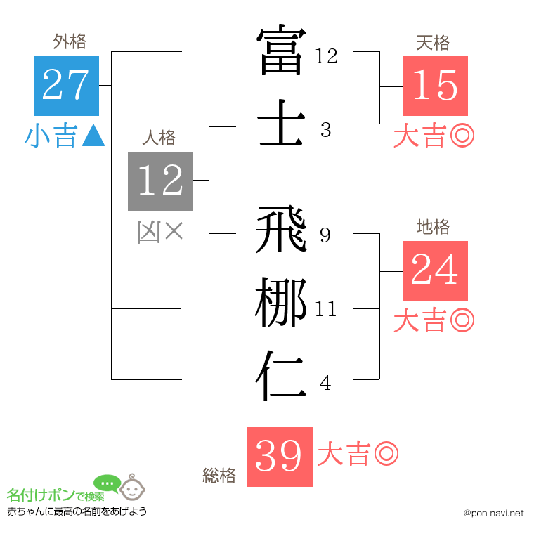 富士 飛梛仁さんの姓名判断結果