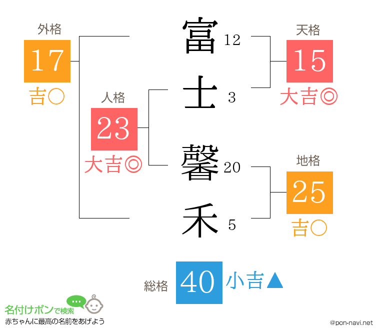 富士 馨禾さんの姓名判断結果