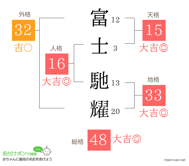 富士 馳耀さんの姓名判断結果