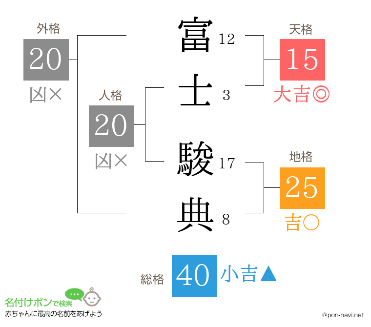 富士 駿典さんの姓名判断結果