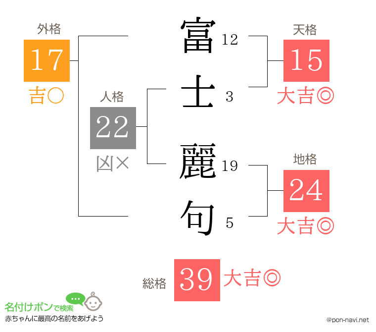 富士 麗句さんの姓名判断結果