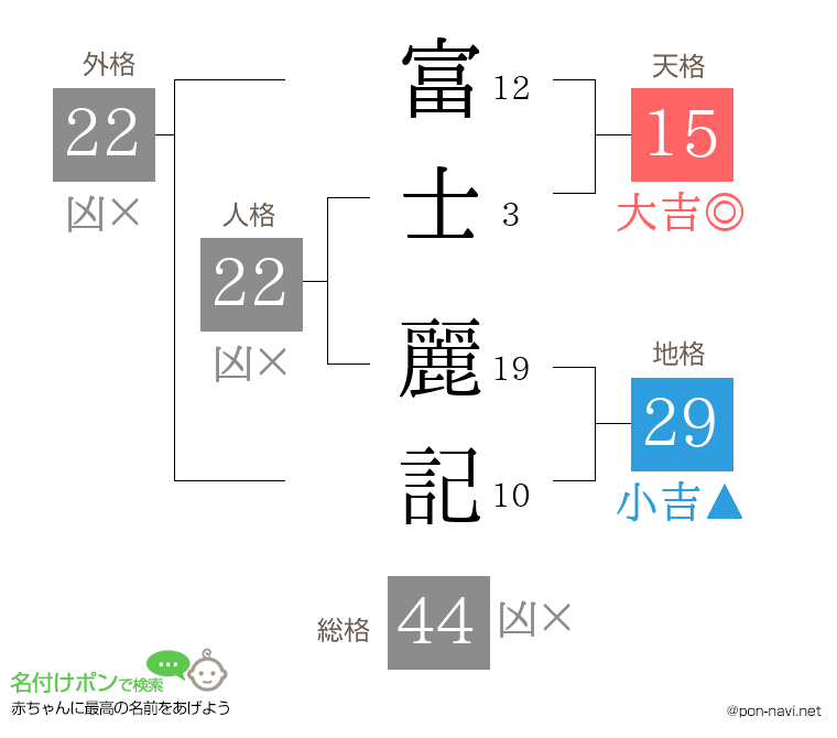 富士 麗記さんの姓名判断結果