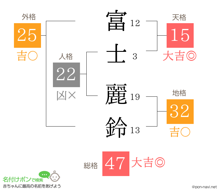 富士 麗鈴さんの姓名判断結果