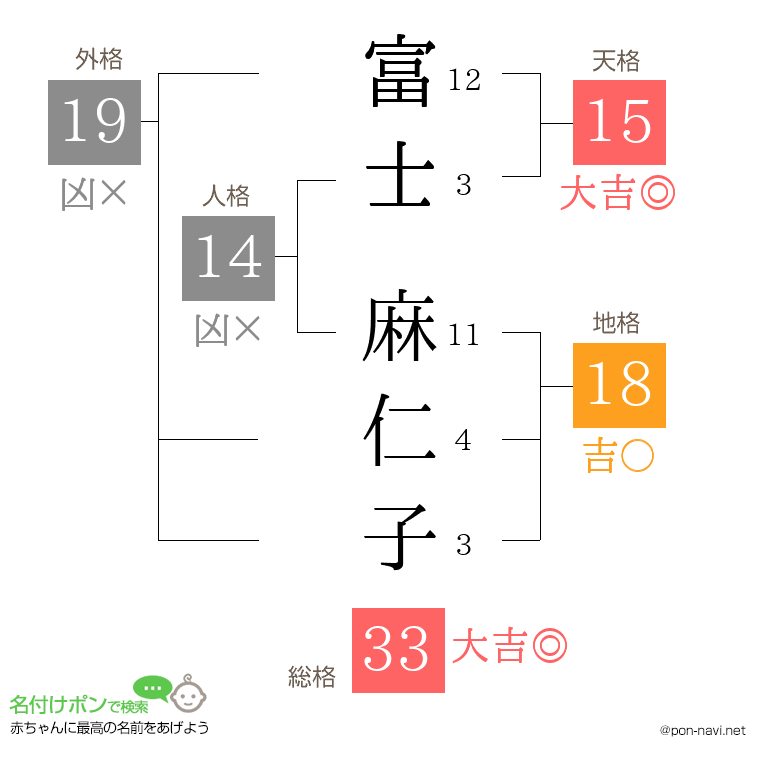 富士 麻仁子さんの姓名判断結果