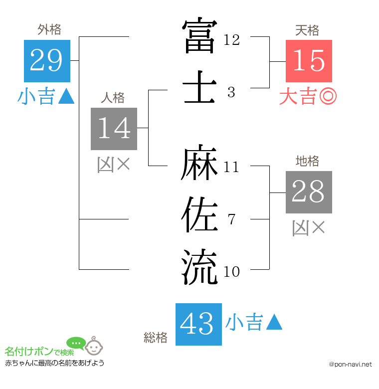 富士 麻佐流さんの姓名判断結果