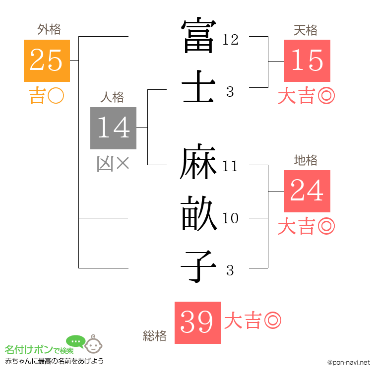 富士 麻畝子さんの姓名判断結果