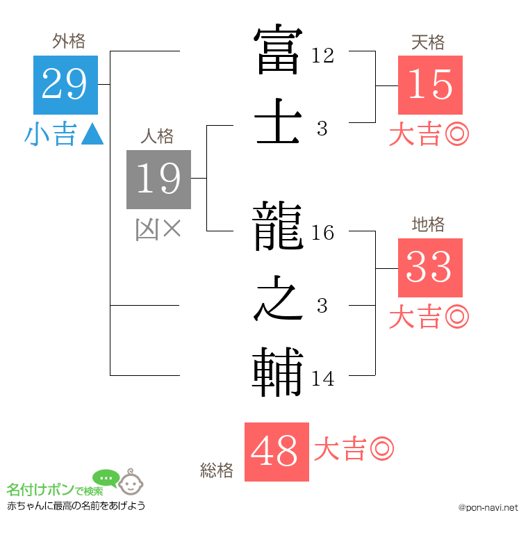 富士 龍之輔さんの姓名判断結果