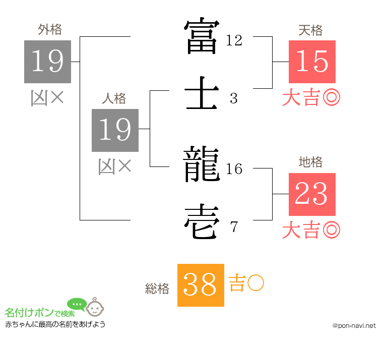 富士 龍壱さんの姓名判断結果