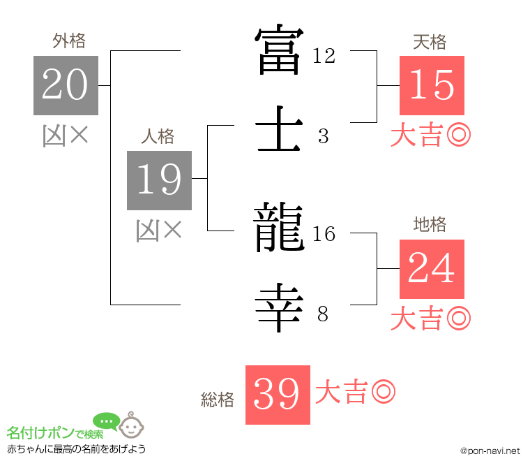 富士 龍幸さんの姓名判断結果