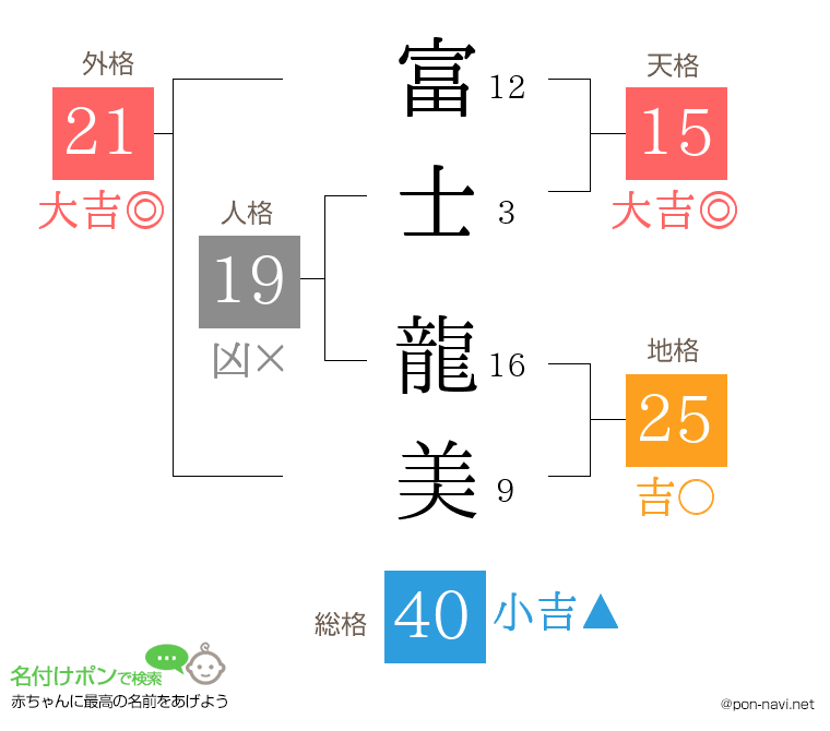 富士 龍美さんの姓名判断結果
