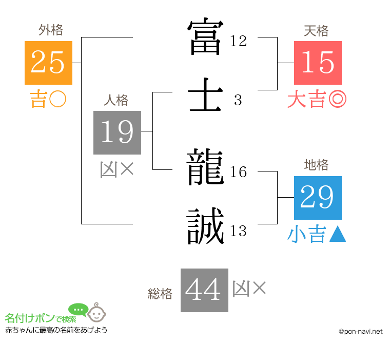 富士 龍誠さんの姓名判断結果