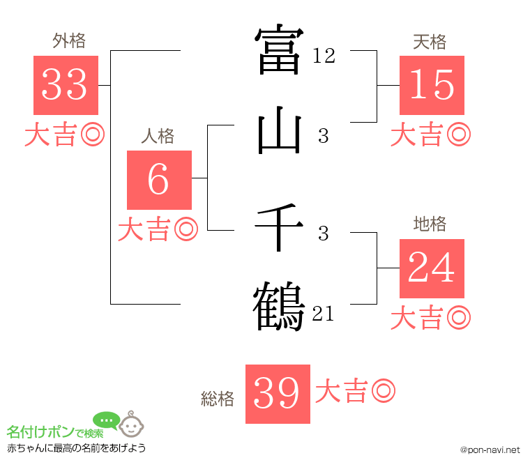富山 千鶴さんの姓名判断結果