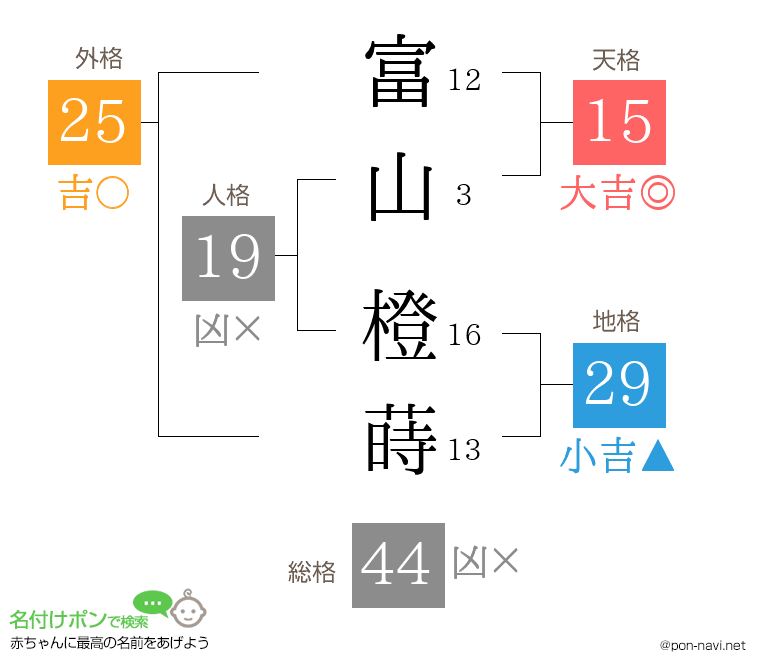 富山 橙蒔さんの姓名判断結果