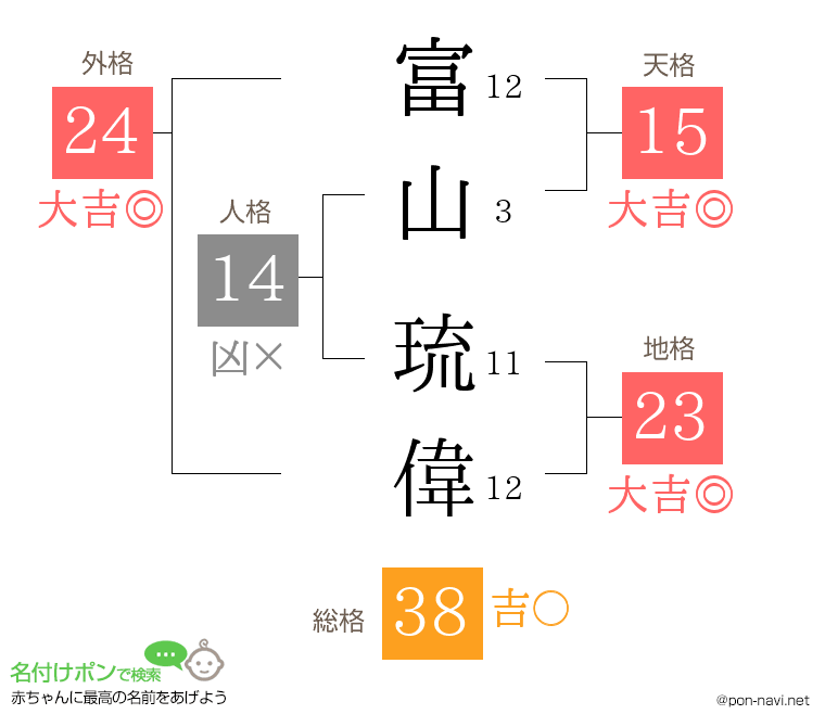 富山 琉偉さんの姓名判断結果