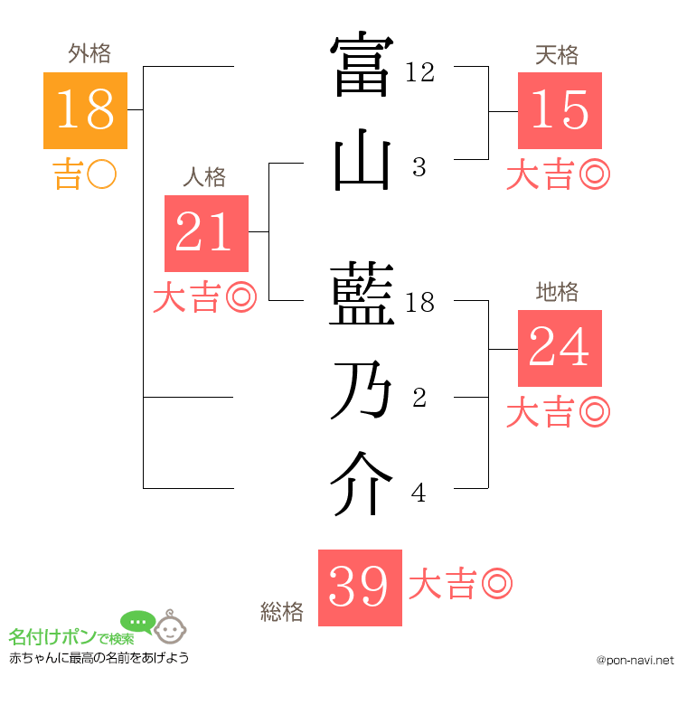 富山 藍乃介さんの姓名判断結果