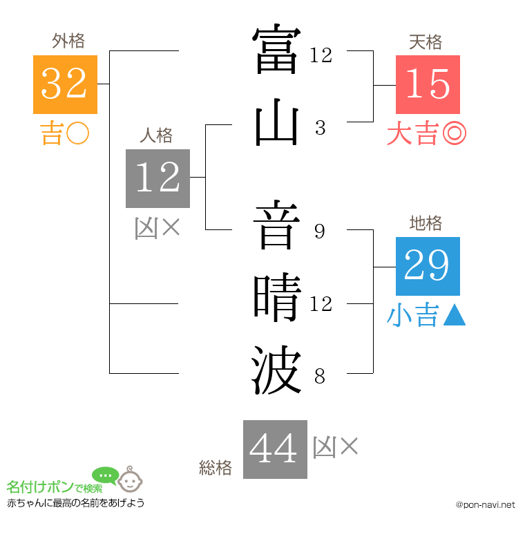 富山 音晴波さんの姓名判断結果