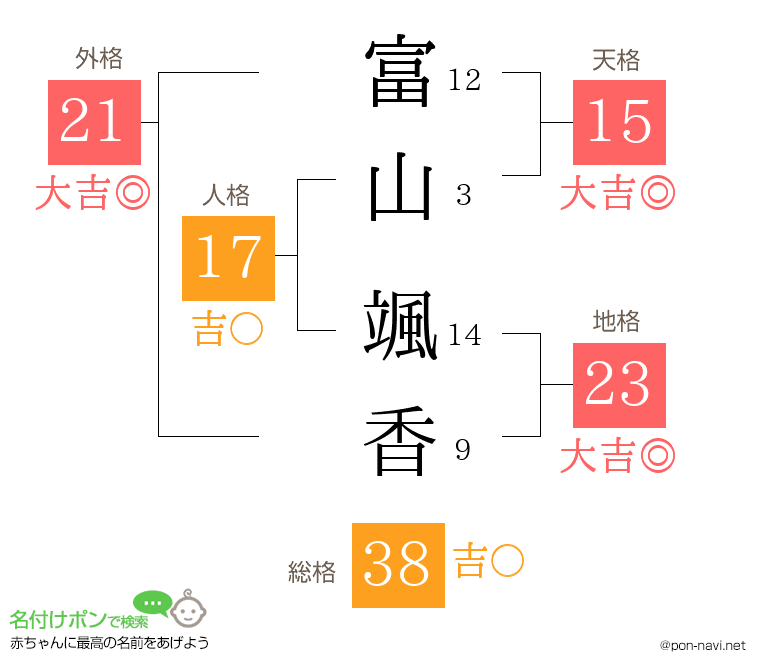 富山 颯香さんの姓名判断結果