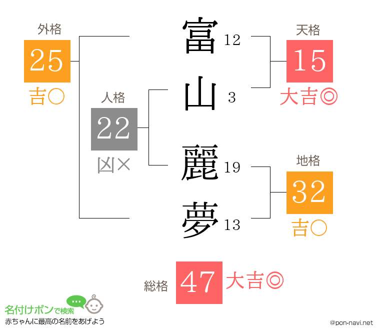 富山 麗夢さんの姓名判断結果