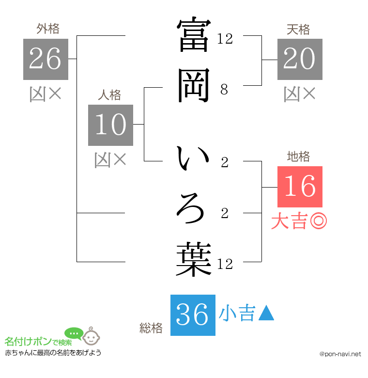 富岡 いろ葉さんの姓名判断結果