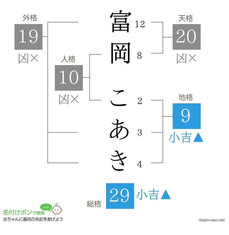 富岡 こあきさんの姓名判断結果