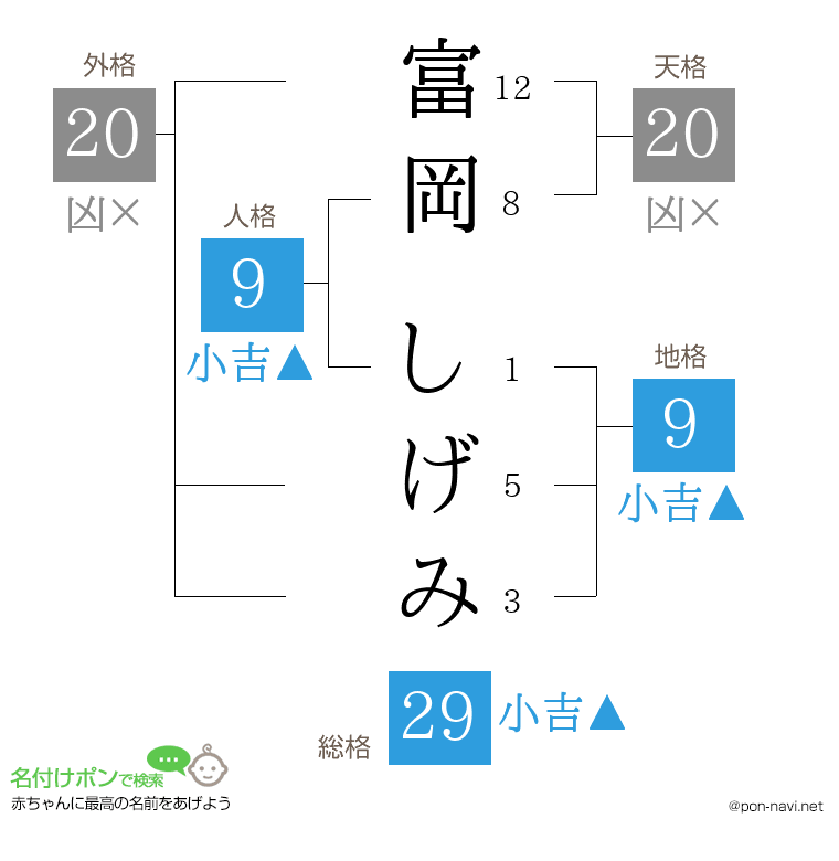 富岡 しげみさんの姓名判断結果