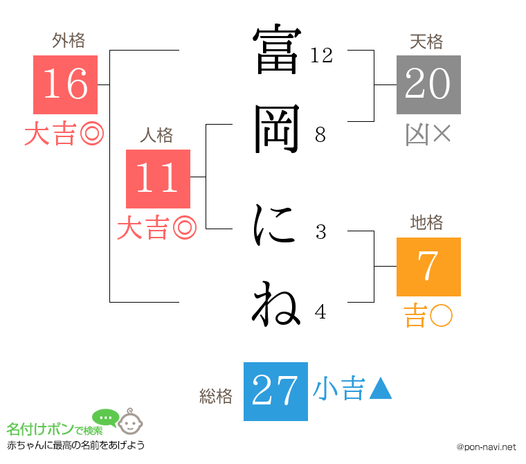 富岡 にねさんの姓名判断結果