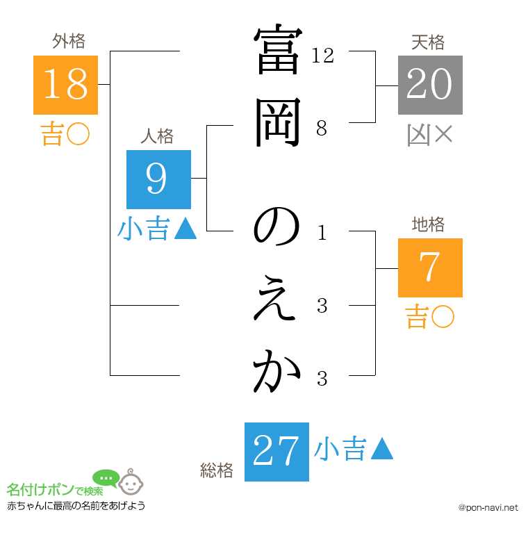 富岡 のえかさんの姓名判断結果