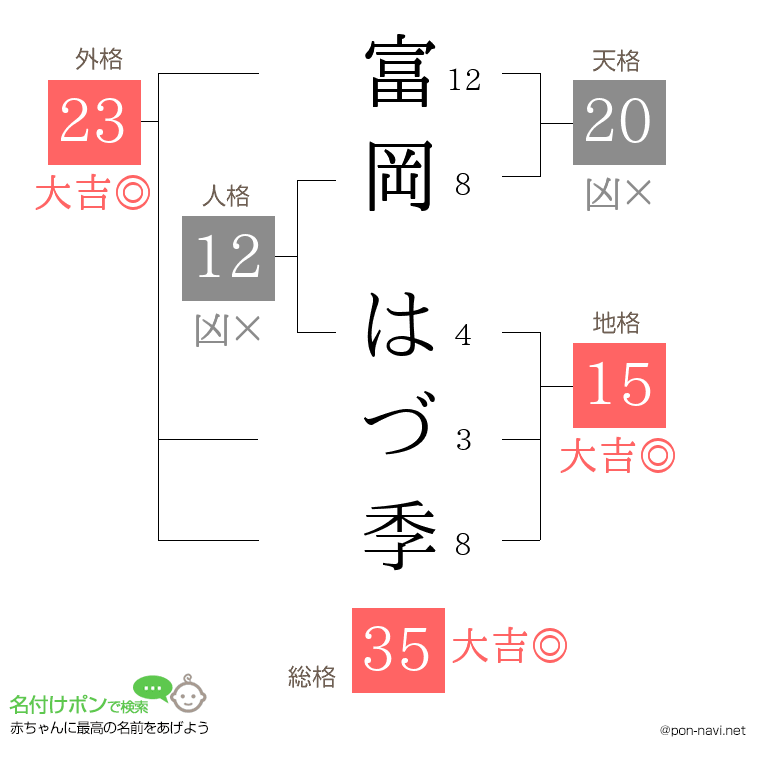 富岡 はづ季さんの姓名判断結果