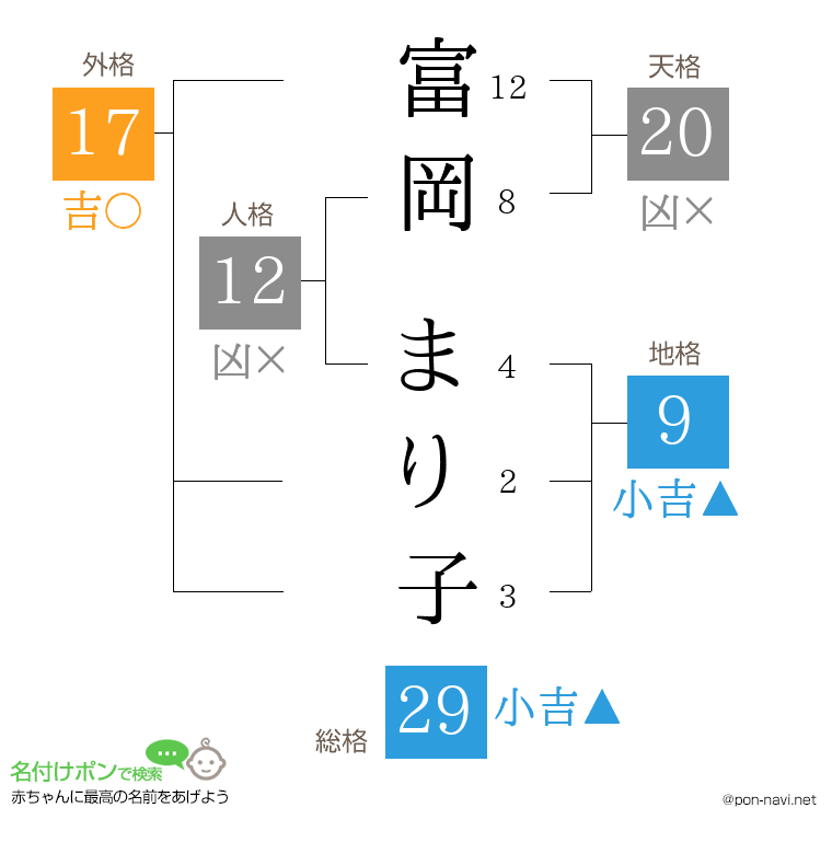 富岡 まり子さんの姓名判断結果