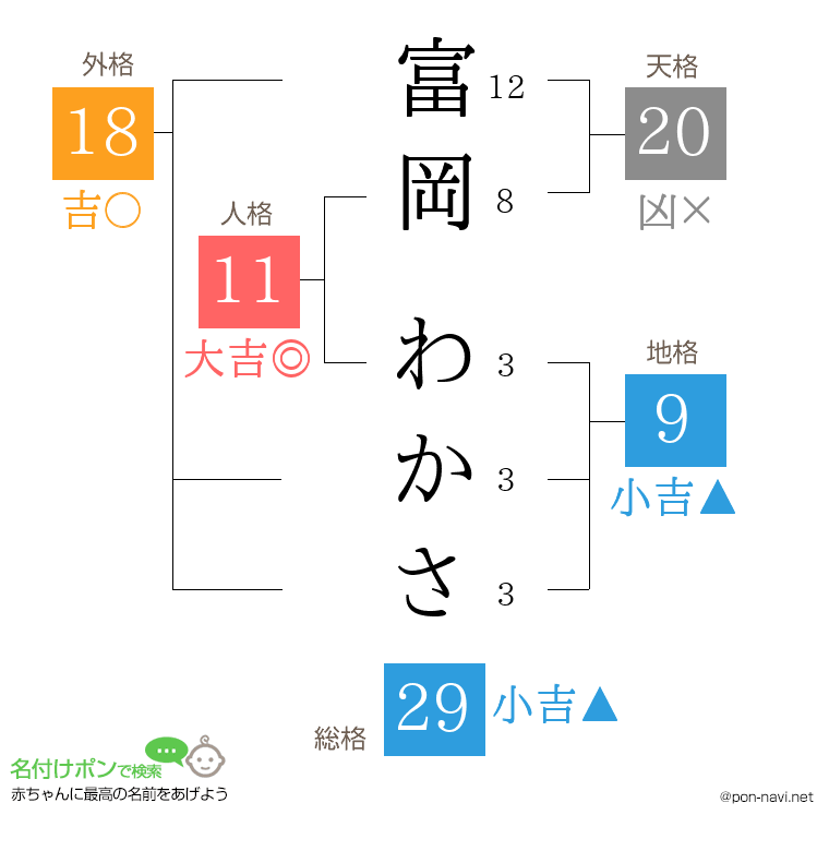 富岡 わかささんの姓名判断結果