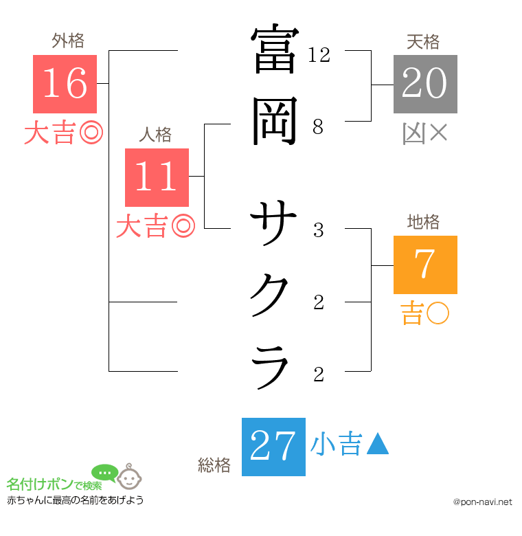 富岡 サクラさんの姓名判断結果