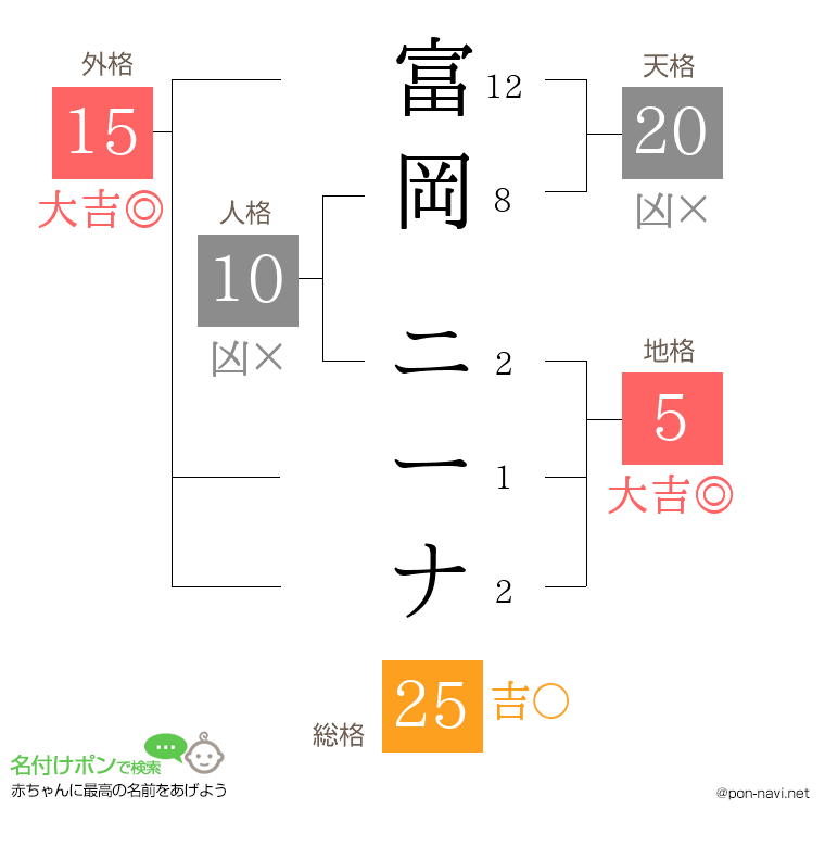 富岡 ニーナさんの姓名判断結果